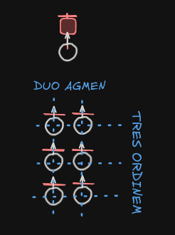 Agmen i Ordinem
